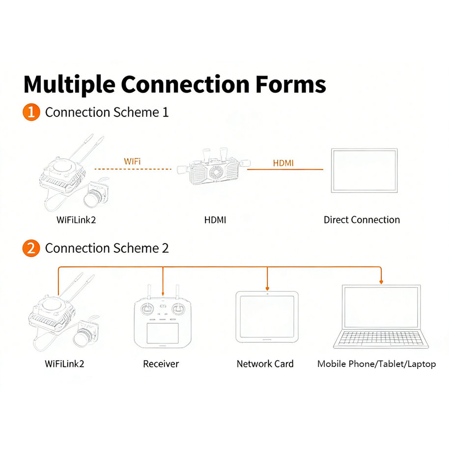 WiFiLink2 デジタルFPVビデオ伝送システム Air Unit+WiFiネットワークレシーバー IMX415 5.8GHz